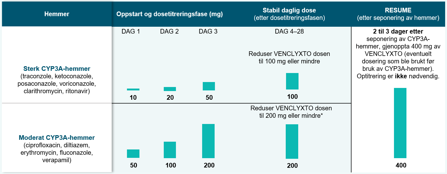 Dosejustering ved samtidig bruk av CYP3A-hemmere